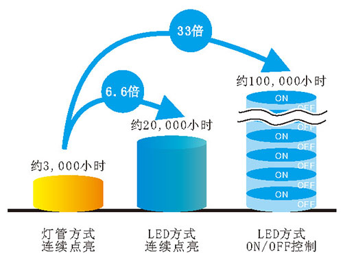 UVLED點光源超長光頭壽命，經(jīng)濟實惠的LED方式
